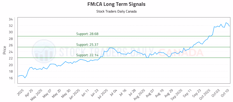 Stock Chart for FM:CA