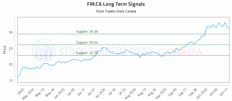 Stock Chart for FM:CA