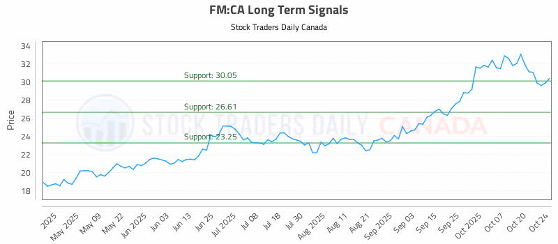 Stock Chart for FM:CA
