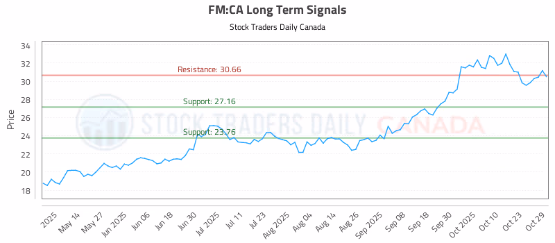 Stock Chart for FM:CA