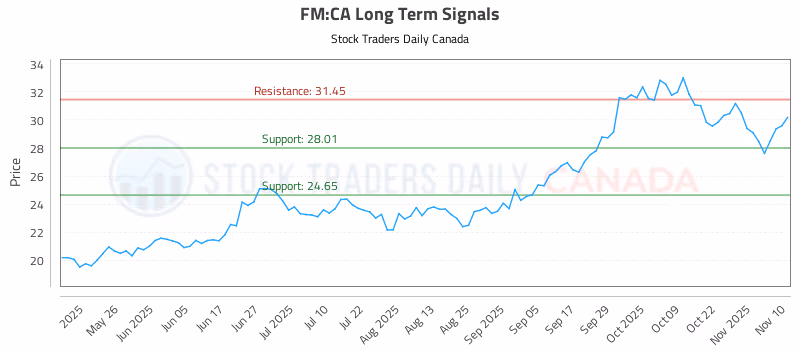 Stock Chart for FM:CA