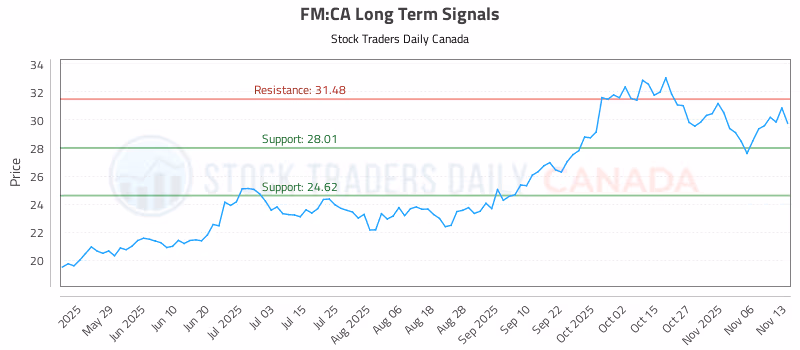 Stock Chart for FM:CA
