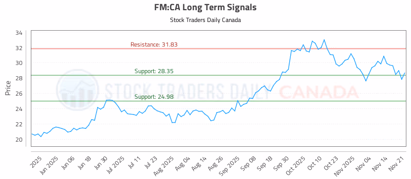 Stock Chart for FM:CA