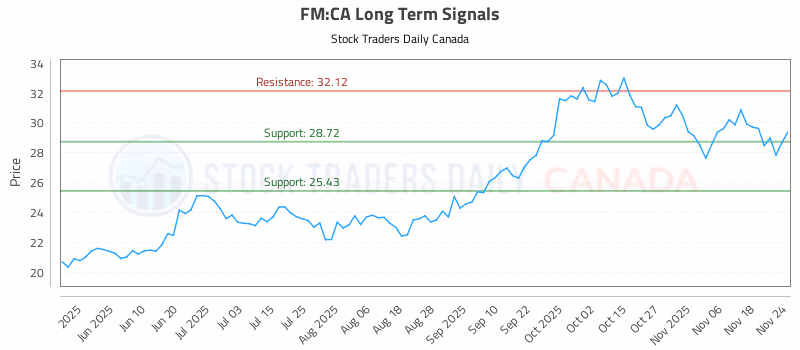 Stock Chart for FM:CA