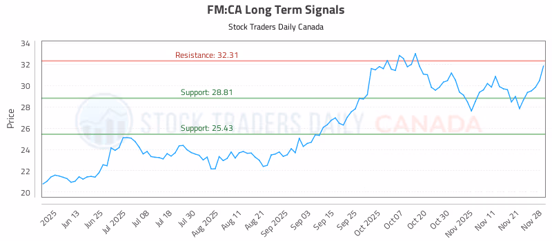 Stock Chart for FM:CA