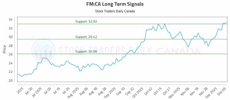 Stock Chart for FM:CA