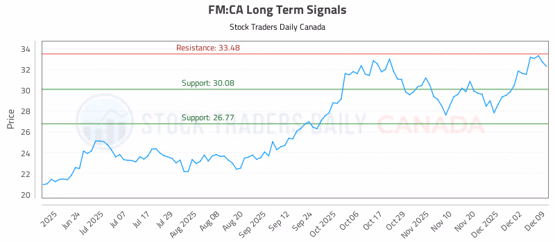 Stock Chart for FM:CA
