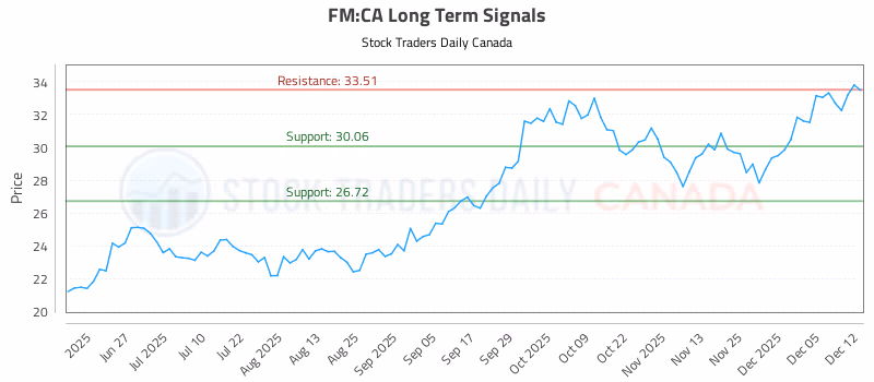 Stock Chart for FM:CA