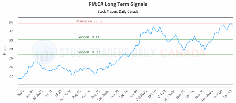 Stock Chart for FM:CA