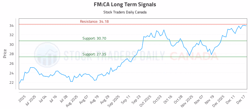 Stock Chart for FM:CA