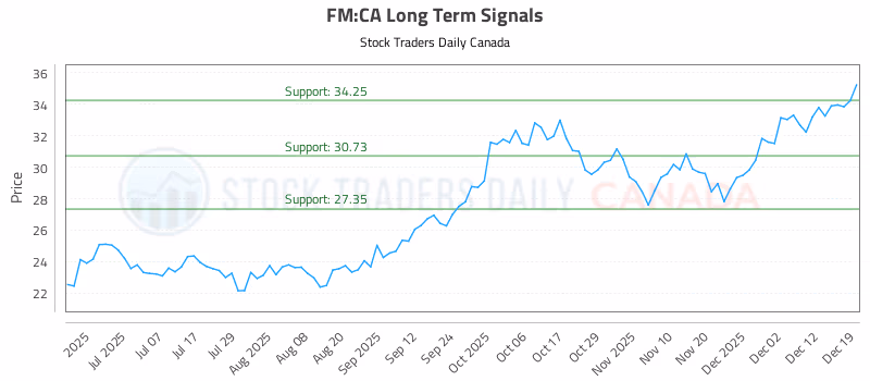 Stock Chart for FM:CA