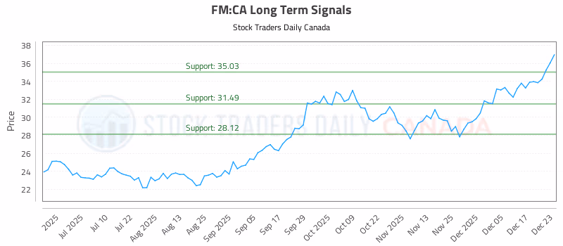 Stock Chart for FM:CA