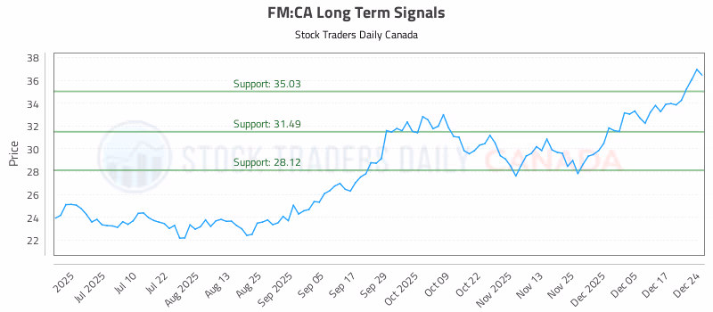 Stock Chart for FM:CA