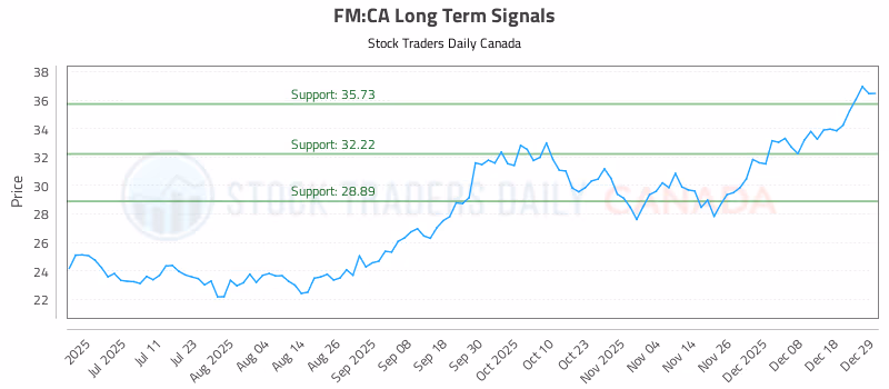 Stock Chart for FM:CA