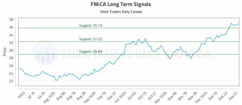 Stock Chart for FM:CA