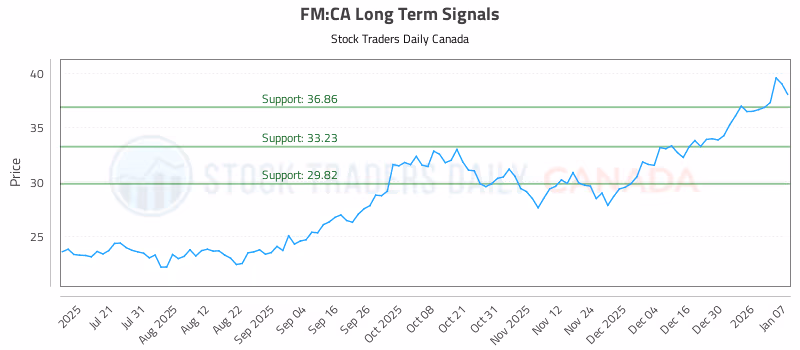 Stock Chart for FM:CA