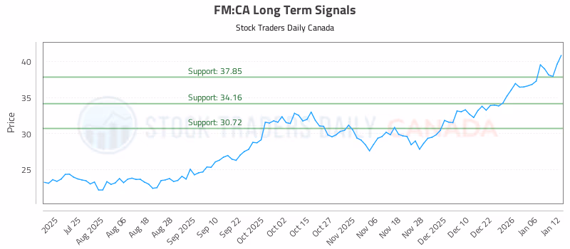 Stock Chart for FM:CA