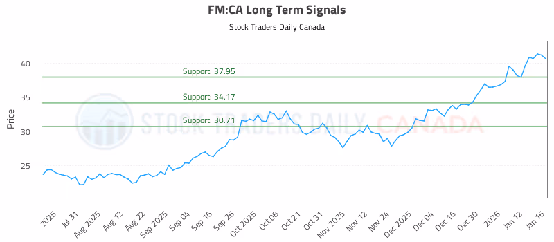 Stock Chart for FM:CA