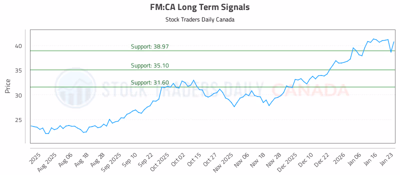 Stock Chart for FM:CA