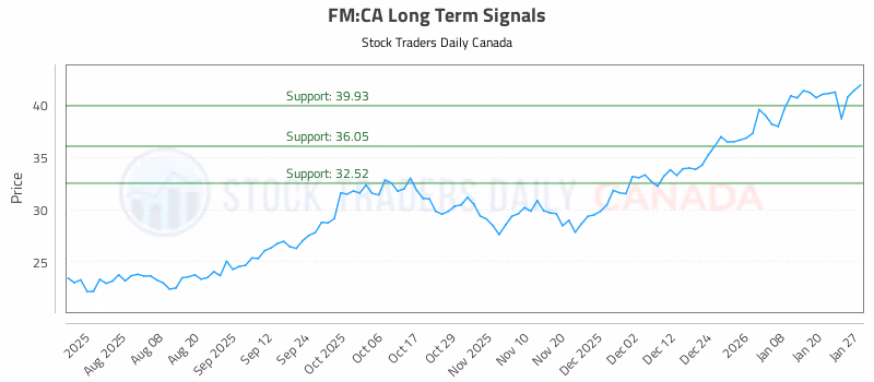 Stock Chart for FM:CA