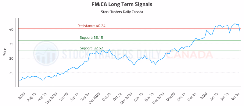 Stock Chart for FM:CA