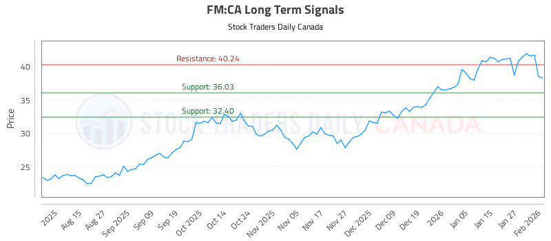 Stock Chart for FM:CA