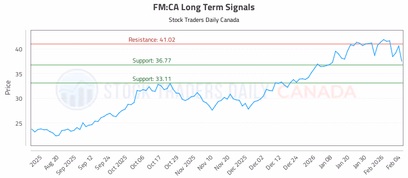Stock Chart for FM:CA