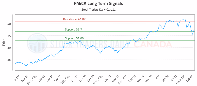 Stock Chart for FM:CA