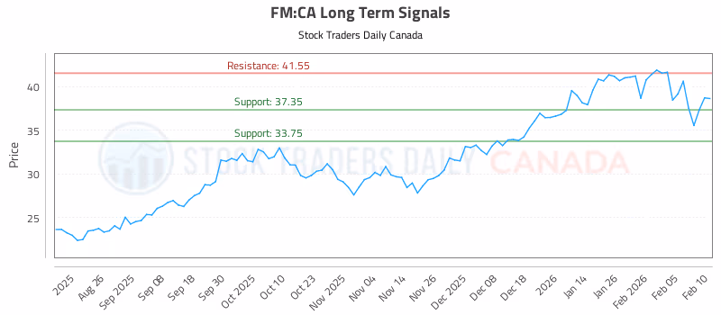 Stock Chart for FM:CA