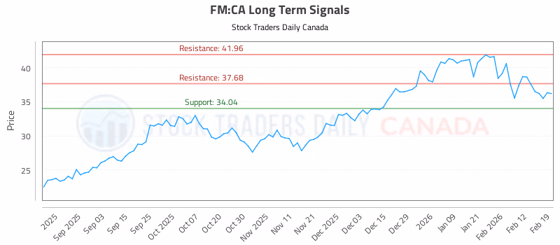 Stock Chart for FM:CA