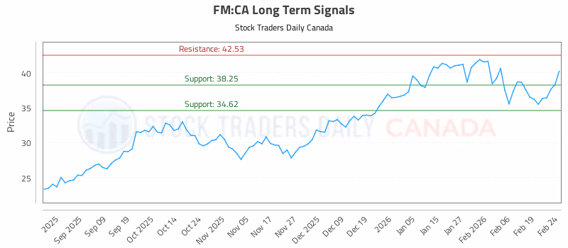 Stock Chart for FM:CA