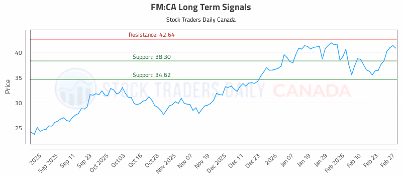 Stock Chart for FM:CA