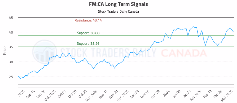 Stock Chart for FM:CA