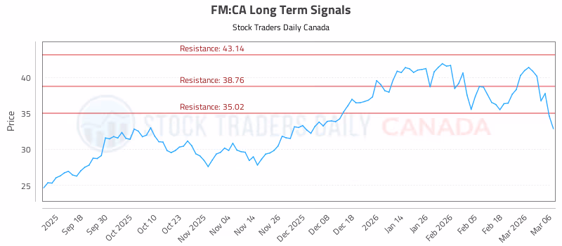 Stock Chart for FM:CA