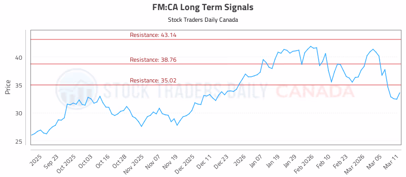 Stock Chart for FM:CA