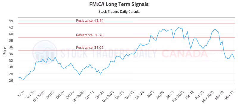 Stock Chart for FM:CA