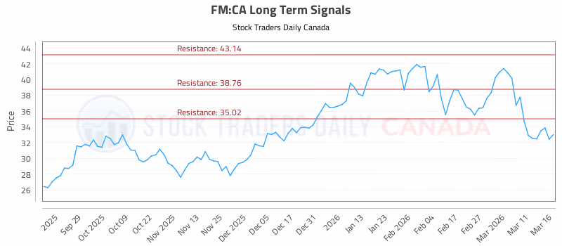 Stock Chart for FM:CA