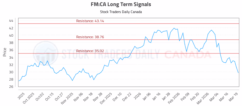 Stock Chart for FM:CA