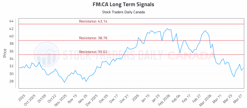 Stock Chart for FM:CA