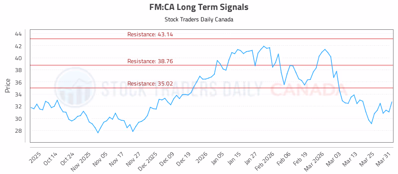 Stock Chart for FM:CA
