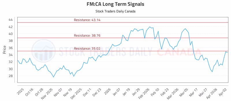 Stock Chart for FM:CA