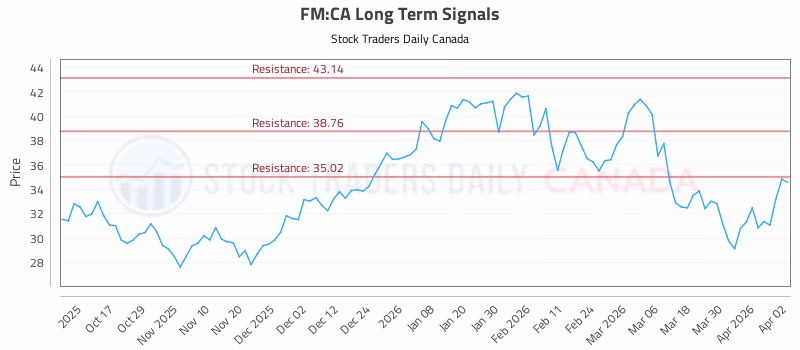 Stock Chart for FM:CA
