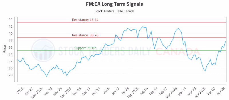 Stock Chart for FM:CA