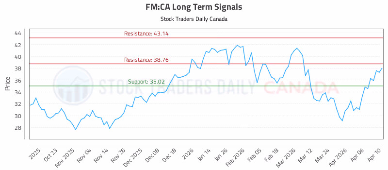 Stock Chart for FM:CA