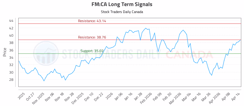Stock Chart for FM:CA