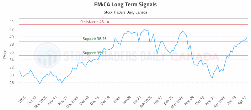 Stock Chart for FM:CA