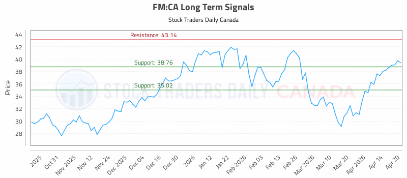 Stock Chart for FM:CA