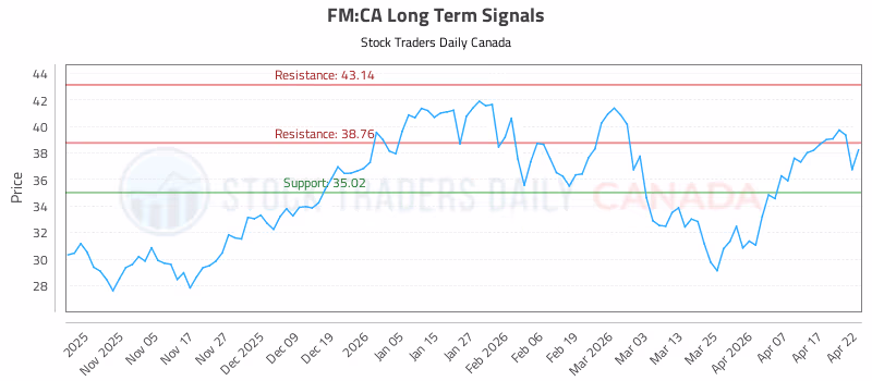 Stock Chart for FM:CA