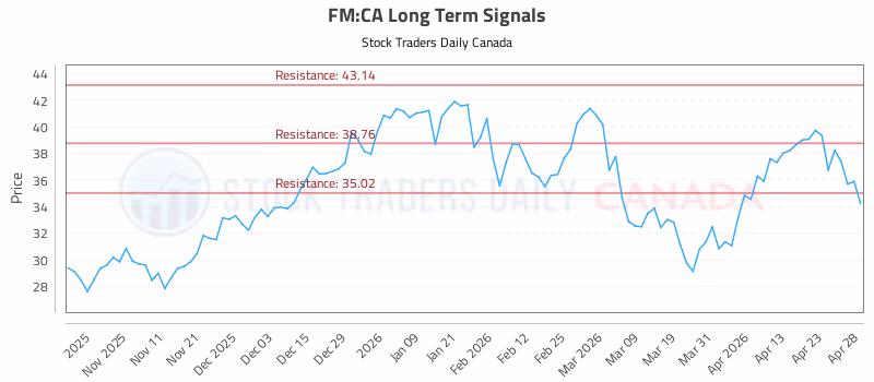Stock Chart for FM:CA