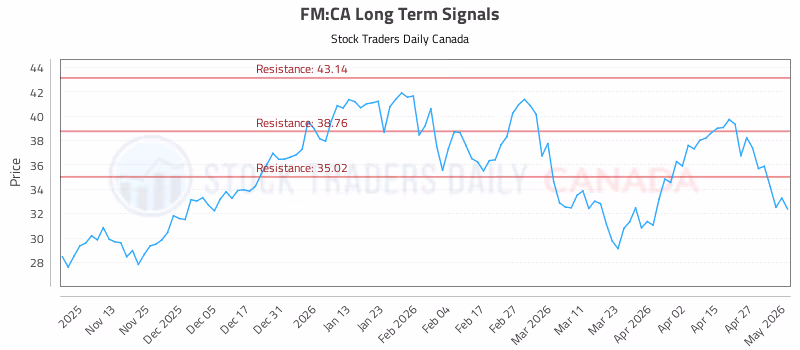 Stock Chart for FM:CA